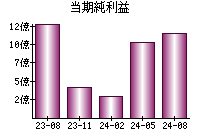 当期純利益