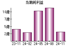 当期純利益