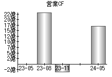 営業活動によるキャッシュフロー