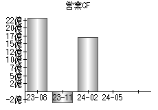 営業活動によるキャッシュフロー