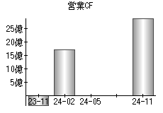 営業活動によるキャッシュフロー