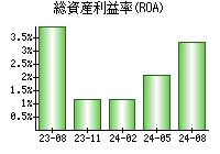 総資産利益率(ROA)