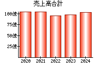 売上高合計