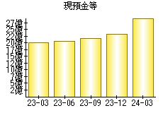 現預金等