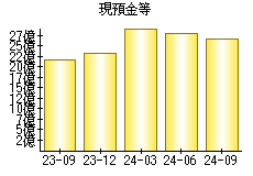 現預金等