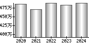 平均年収（単独）