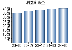 利益剰余金