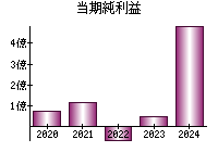 当期純利益