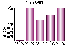 当期純利益