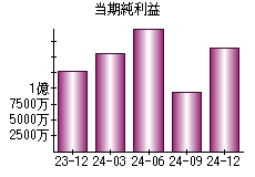 当期純利益