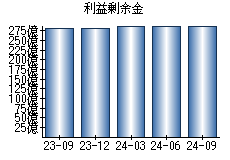 利益剰余金