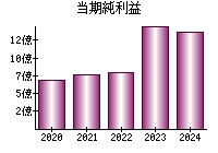 当期純利益