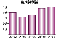 当期純利益