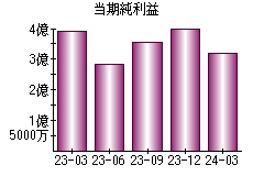 当期純利益