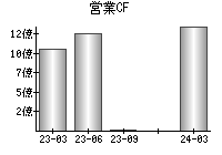 営業活動によるキャッシュフロー