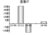 営業活動によるキャッシュフロー