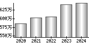 平均年収（単独）