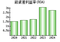 総資産利益率(ROA)