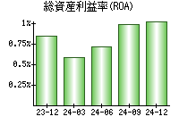 総資産利益率(ROA)