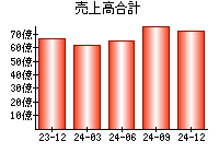 売上高合計