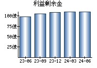 利益剰余金