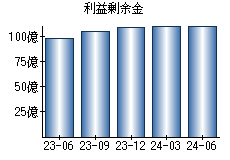 利益剰余金