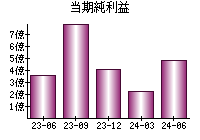 当期純利益