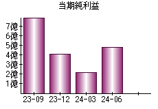 当期純利益