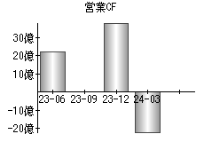 営業活動によるキャッシュフロー