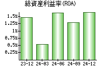 総資産利益率(ROA)