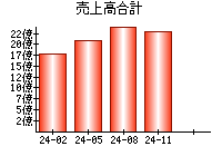 売上高合計