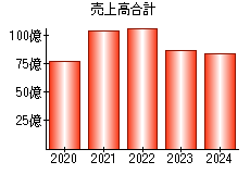 売上高合計