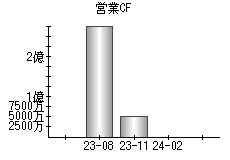 営業活動によるキャッシュフロー