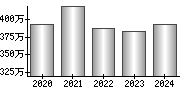 平均年収（単独）