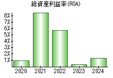 総資産利益率(ROA)