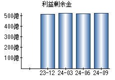 利益剰余金