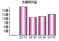 当期純利益