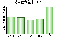 総資産利益率(ROA)