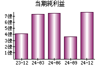 当期純利益