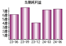 当期純利益