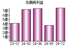 当期純利益