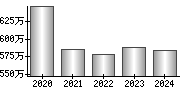 平均年収（単独）