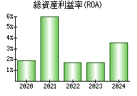 総資産利益率(ROA)