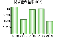 総資産利益率(ROA)