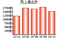 売上高合計