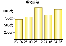 現預金等