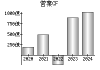 営業活動によるキャッシュフロー