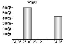 営業活動によるキャッシュフロー