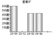 営業活動によるキャッシュフロー