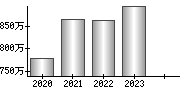 平均年収（単独）